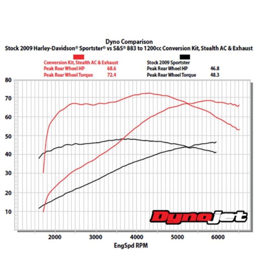 Dyno chart for the Dynojet dyno with a 883 to 1200cc Conversion Kit for 1986-2019 HD Sportster Models - Wrinkle Black Finish by S&S Cycle.