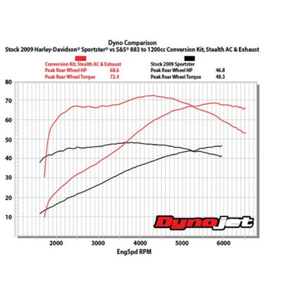 Dyno chart for the Dynojet dyno with a 883 to 1200cc Conversion Kit for 1986-2019 HD Sportster Models - Wrinkle Black Finish by S&S Cycle.