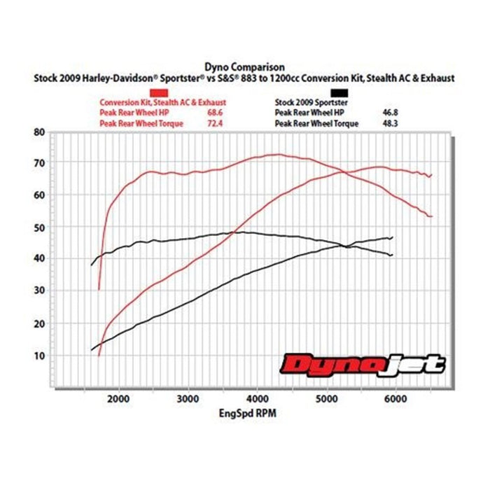 S&S Cycle offers a 883 to 1200cc Conversion Kit for 1986-2019 HD® Sportster® Models with a Silver Finish.