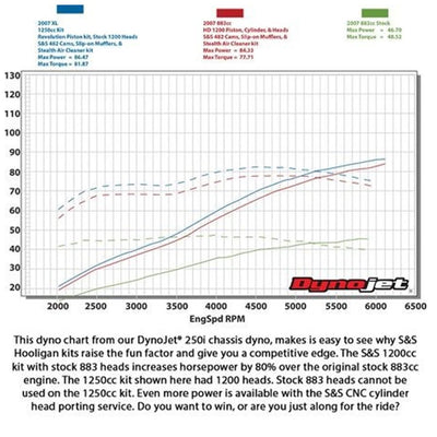A graph showing the performance of a car's S&S Cycle Hooligan Kit - 883cc to 1200cc for 2000-'21 HD Sportster Models - Wrinkle Black.