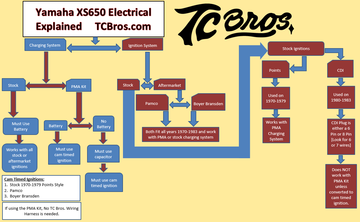 XS-Charge KS5 electrical diagram for the XSCharge™ XS650 Permanent Magnet Alternator Kit PMA (Fits All Years) charging system and battery.