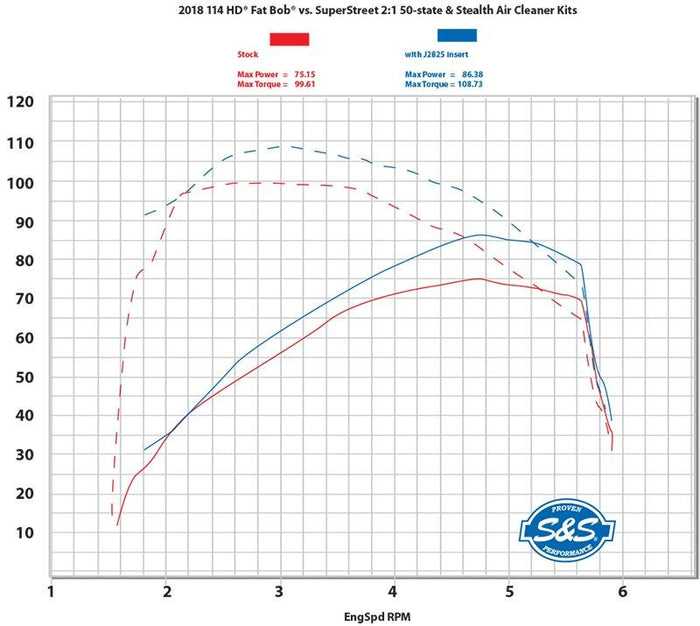 Black cruiser-style Harley-Davidson Softail (2018-2024) with low seat and wide tires, featuring an S&S Cycle Superstreet 2-Into-1 50-State-Legal Exhaust, shown side view on a white background.