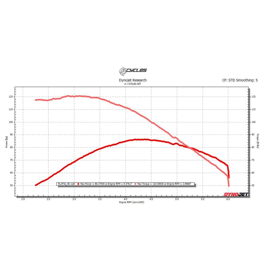 A graph showing the performance of a Sawicki Speed - Mid Length 2 into 1 Pipe '17-UP M8 Touring Models -Stainless car.