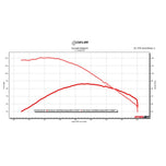 A graph showing the performance of a Sawicki Speed - Mid Length 2 into 1 Pipe &