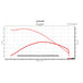 A graph showing the performance of a Sawicki Speed - Mid Length 2 into 1 Pipe &