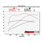 S&S Cycle offers a 883 to 1200cc Conversion Kit for 1986-2019 HD® Sportster® Models with a Silver Finish.